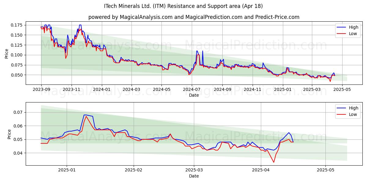  ITech Minerals Ltd. (ITM) Support and Resistance area (18 Apr) 