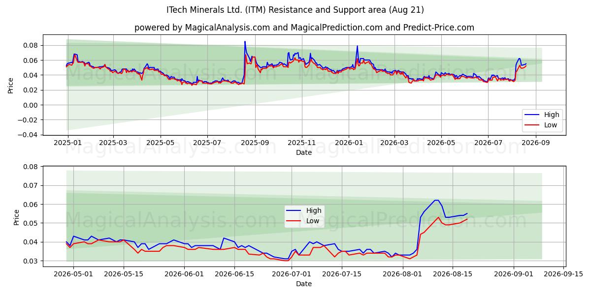  ITech Minerals Ltd. (ITM) Support and Resistance area (20 Aug) 