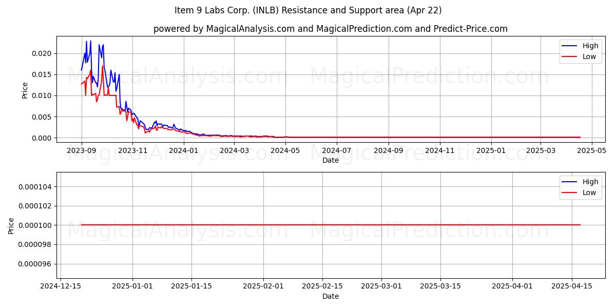  Item 9 Labs Corp. (INLB) Support and Resistance area (22 Apr) 