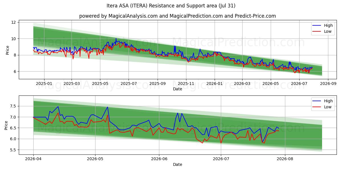  Itera ASA (ITERA) Support and Resistance area (30 Jul) 