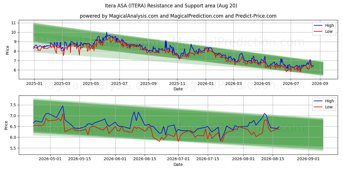  Itera ASA (ITERA) Support and Resistance area (18 Aug) 