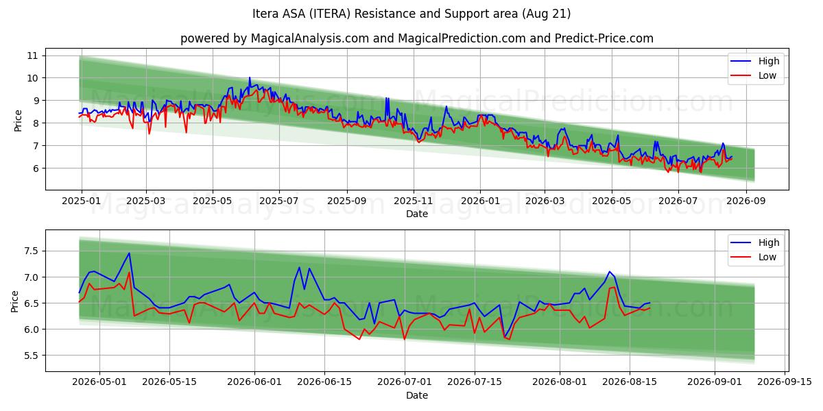  Itera ASA (ITERA) Support and Resistance area (19 Aug) 