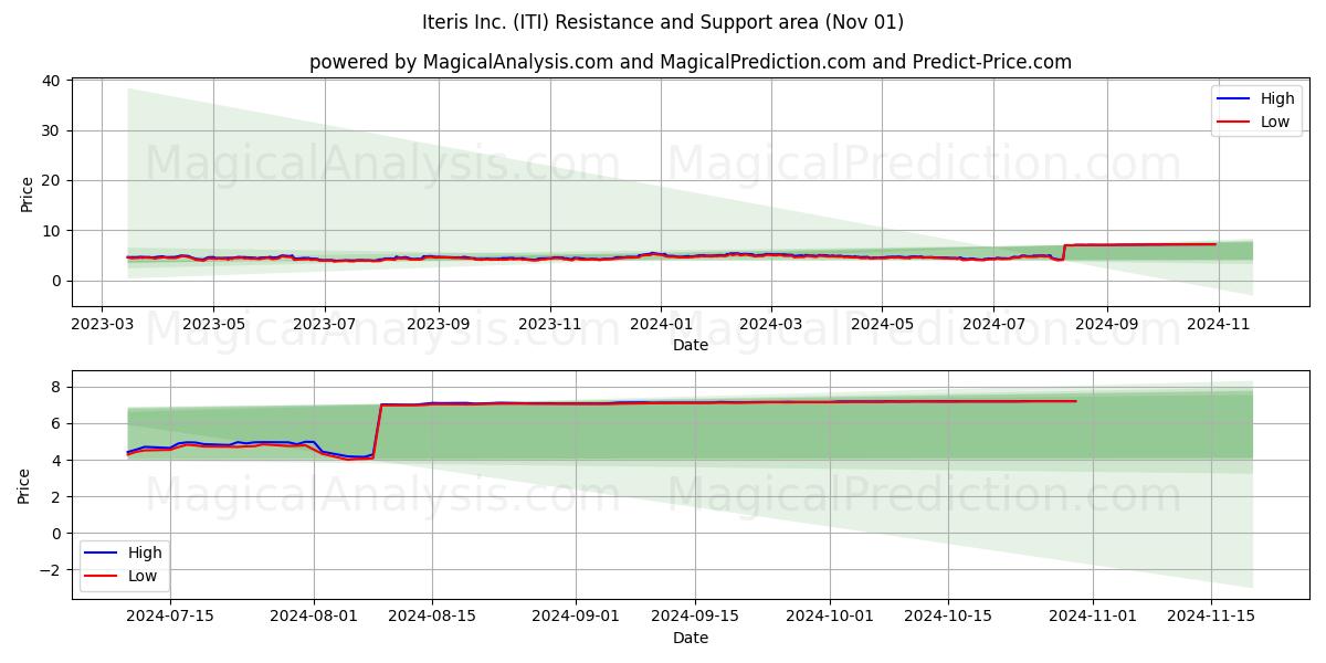  Iteris Inc. (ITI) Support and Resistance area (01 Nov) 