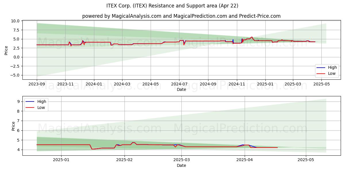  ITEX Corp. (ITEX) Support and Resistance area (22 Apr) 