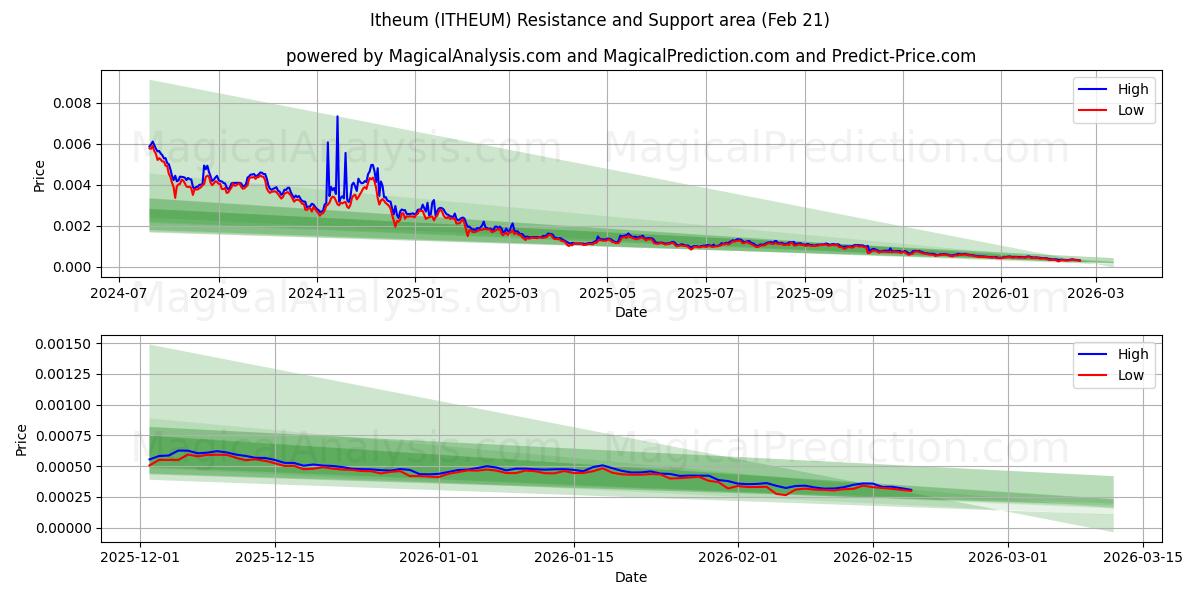  伊瑟姆 (ITHEUM) Support and Resistance area (20 Feb) 