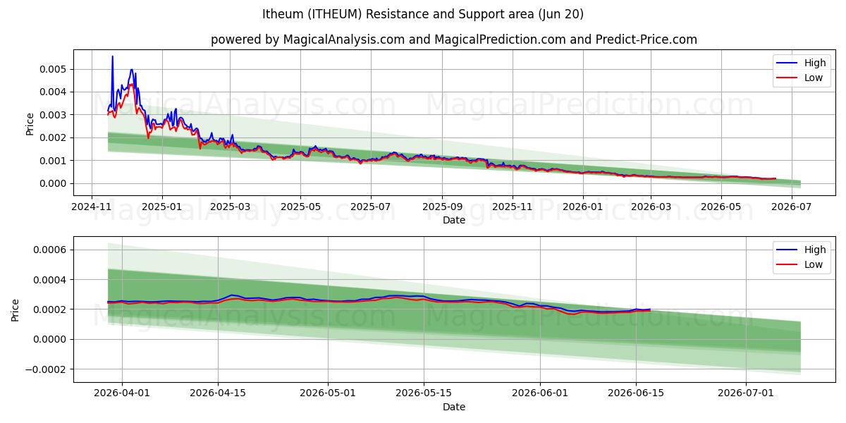  伊瑟姆 (ITHEUM) Support and Resistance area (19 Jun) 