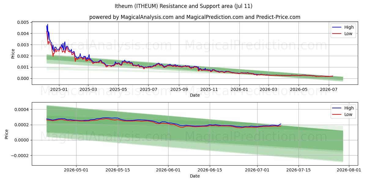  Itheum (ITHEUM) Support and Resistance area (02 Jul) 