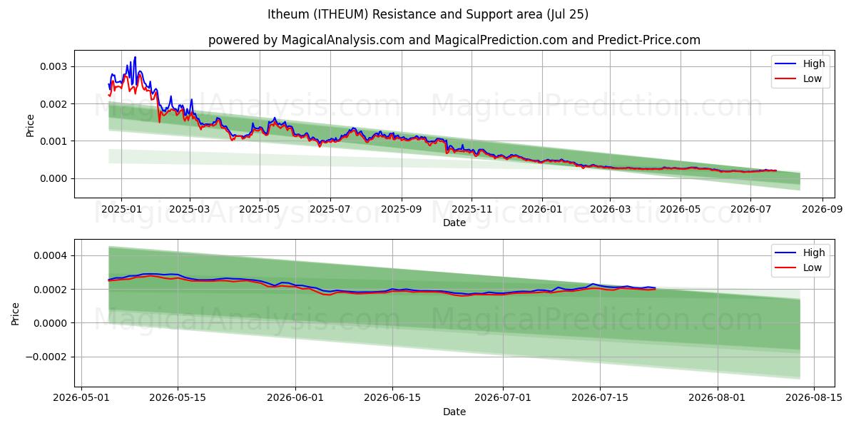  iteum (ITHEUM) Support and Resistance area (24 Jul) 
