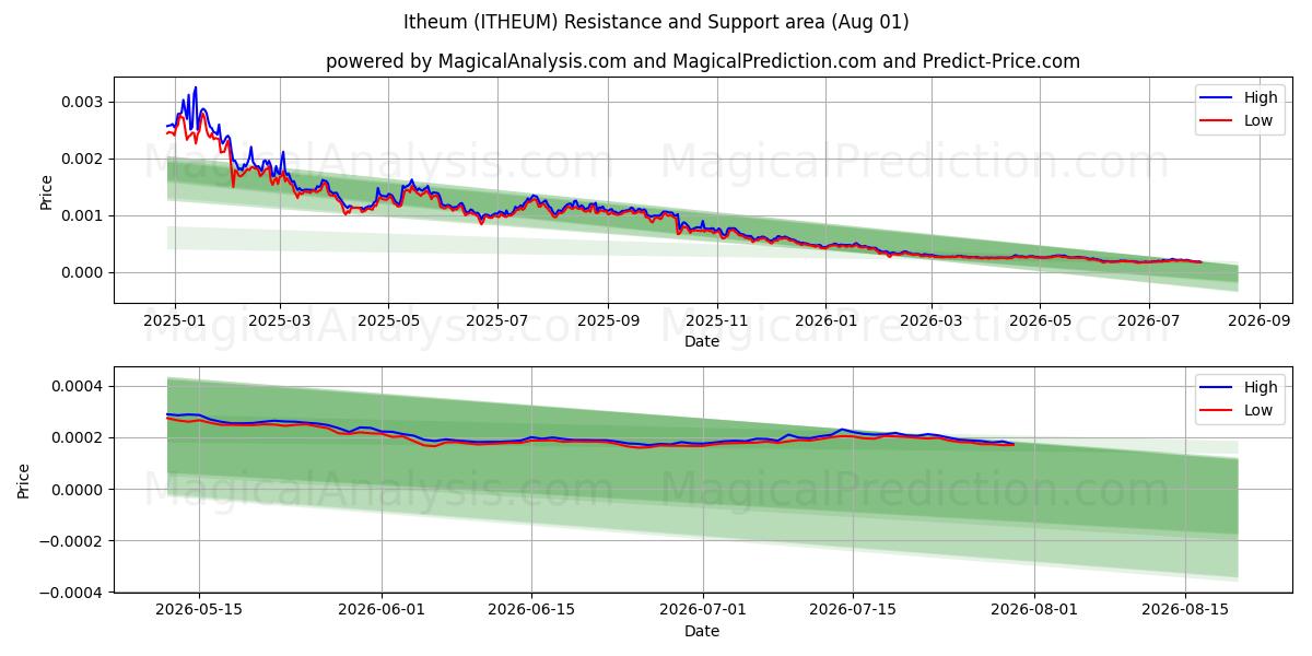  इथेउम (ITHEUM) Support and Resistance area (31 Jul) 