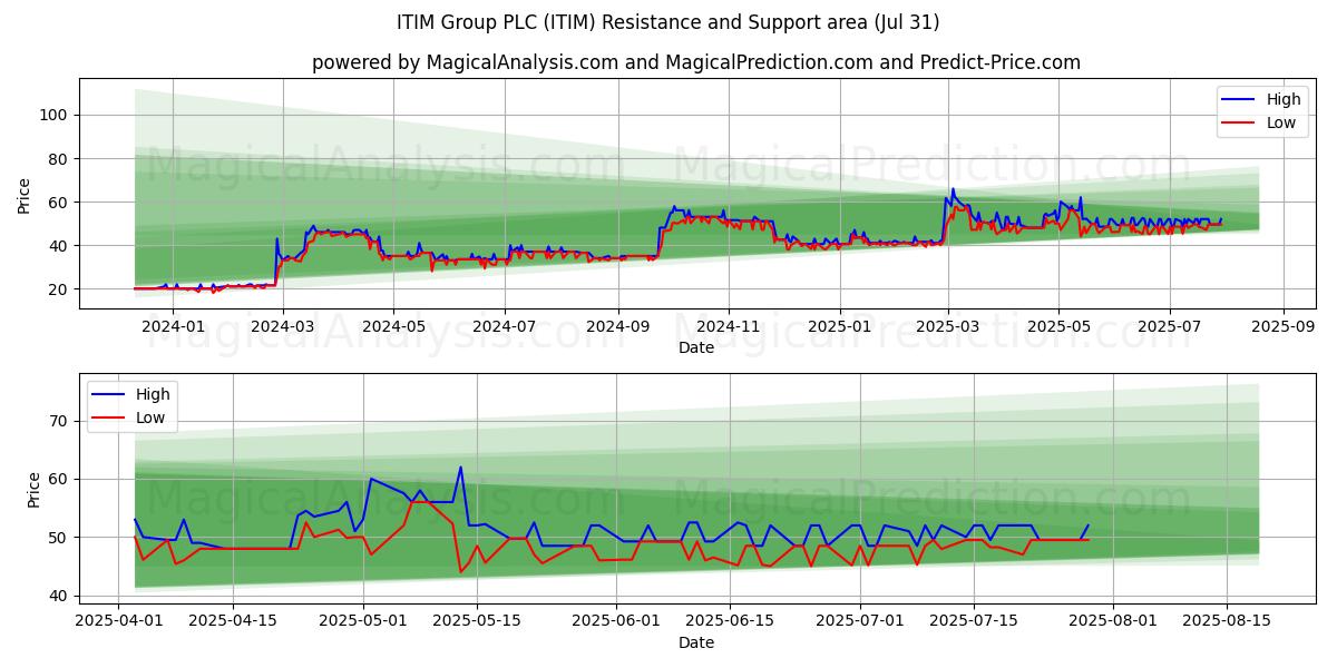  ITIM Group PLC (ITIM) Support and Resistance area (30 Jul) 