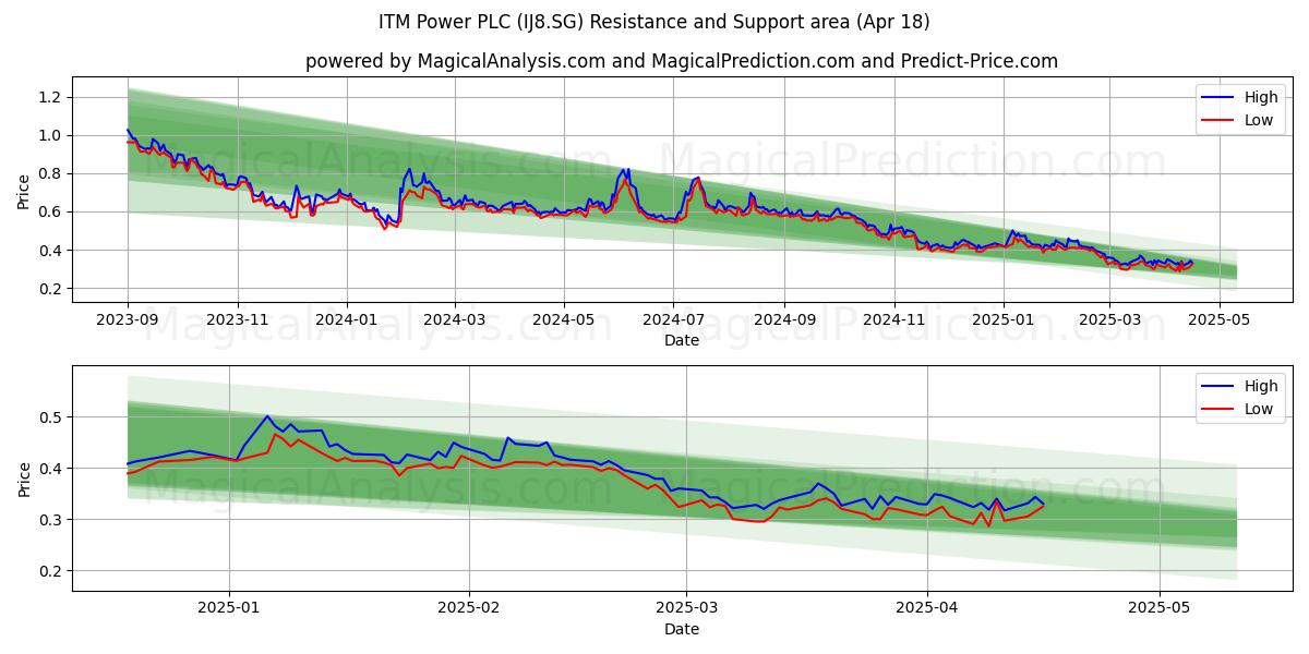  ITM Power PLC (IJ8.SG) Support and Resistance area (18 Apr) 
