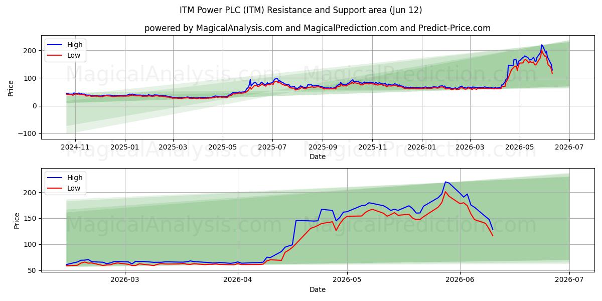  ITM Power PLC (ITM) Support and Resistance area (11 Jun) 