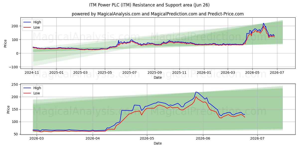  ITM Power PLC (ITM) Support and Resistance area (25 Jun) 