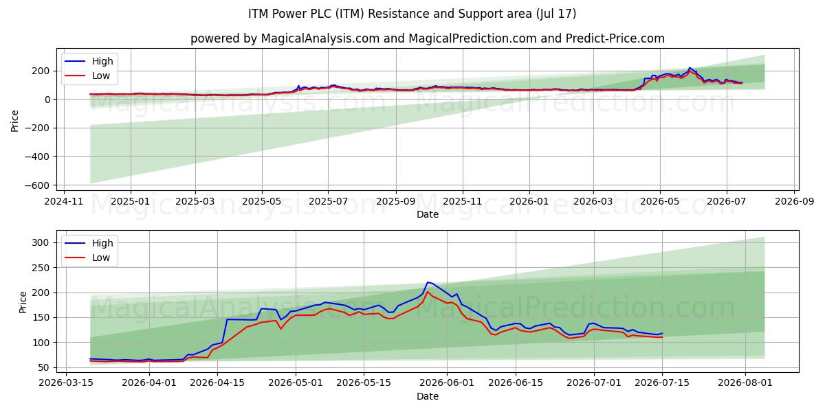  ITM Power PLC (ITM) Support and Resistance area (16 Jul) 