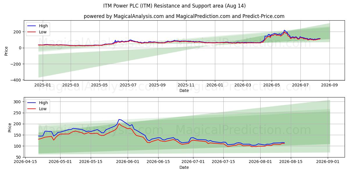  ITM Power PLC (ITM) Support and Resistance area (13 Aug) 