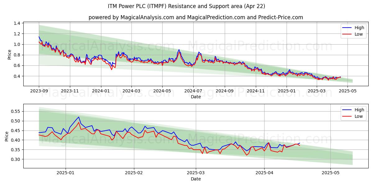 ITM Power PLC (ITMPF) Support and Resistance area (22 Apr) ITM Power PLC (ITMPF) Support and Resistance area (22 Apr)