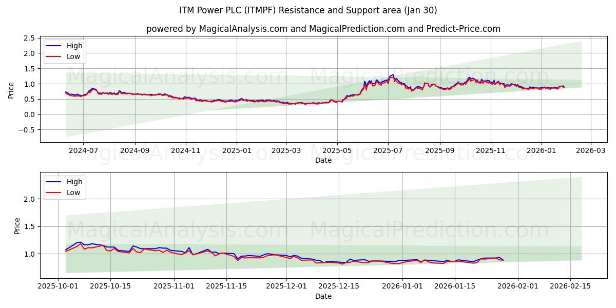  ITM Power PLC (ITMPF) Support and Resistance area (29 Jan) 