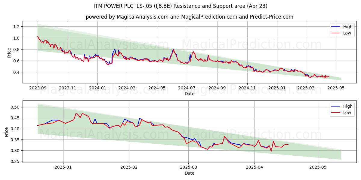  ITM POWER PLC  LS-,05 (IJ8.BE) Support and Resistance area (23 Apr) 
