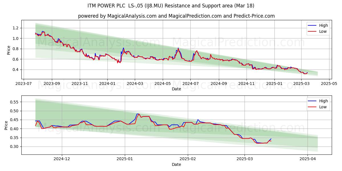  ITM POWER PLC  LS-,05 (IJ8.MU) Support and Resistance area (18 Mar) 