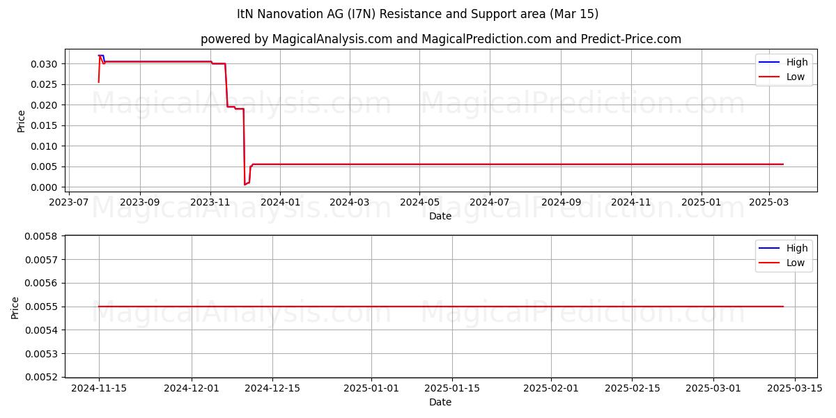  ItN Nanovation AG (I7N) Support and Resistance area (15 Mar) 
