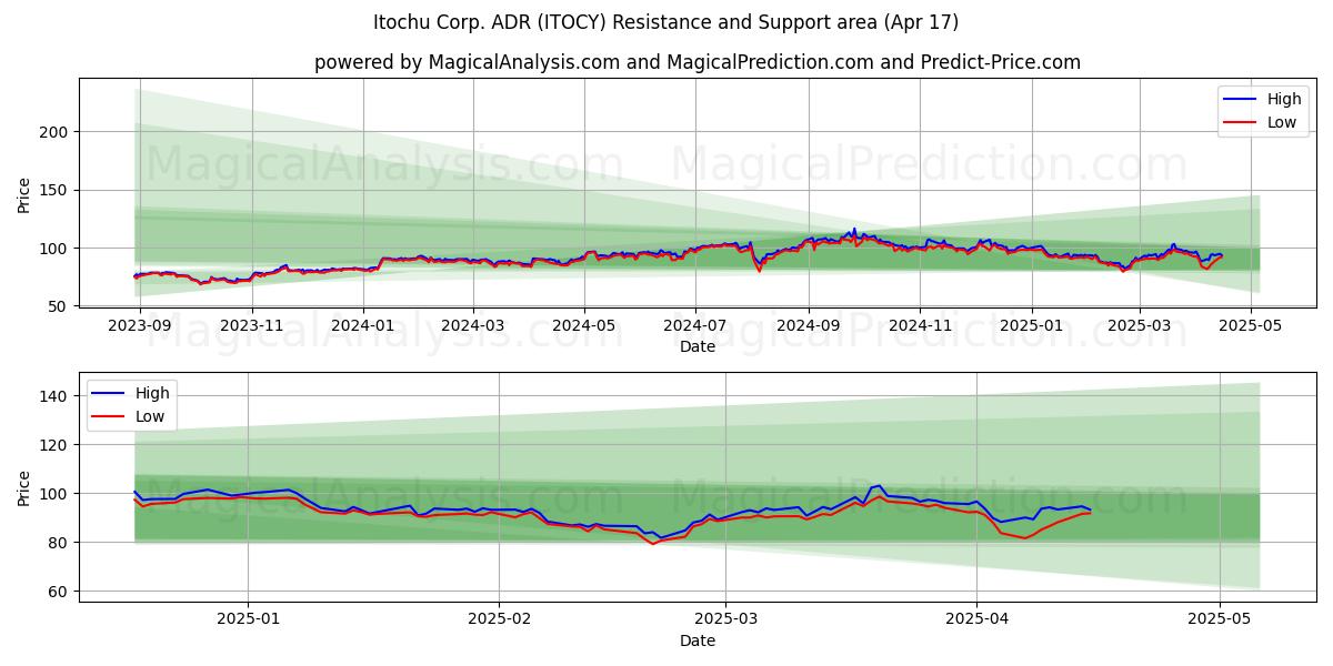  Itochu Corp. ADR (ITOCY) Support and Resistance area (17 Apr) 