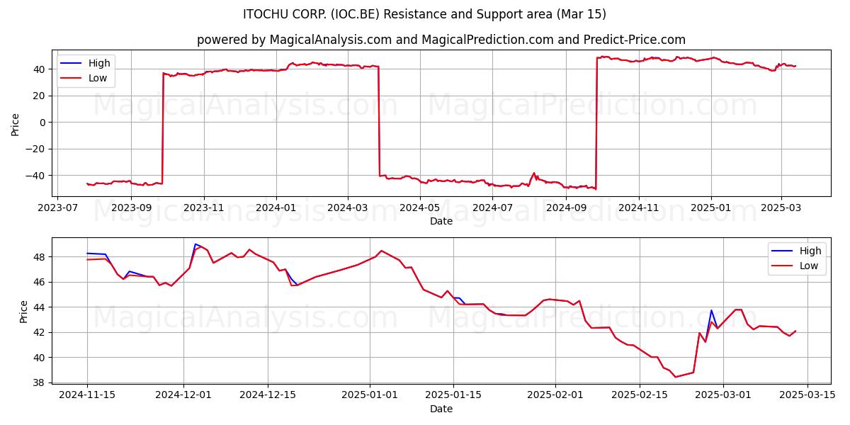  ITOCHU CORP. (IOC.BE) Support and Resistance area (15 Mar) 