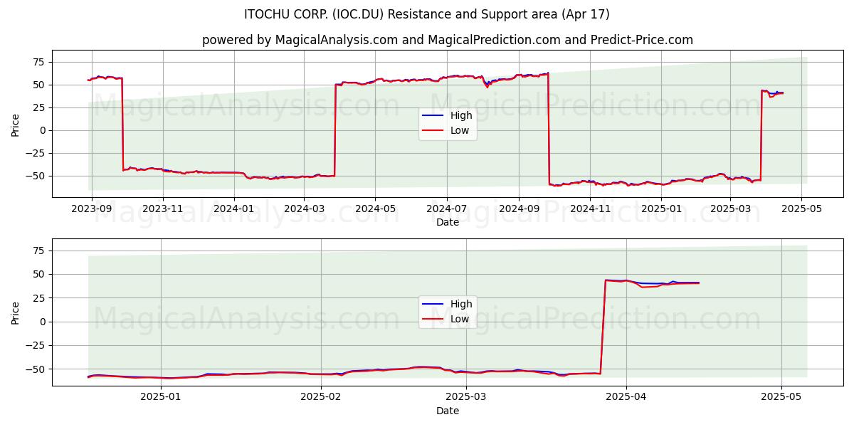  ITOCHU CORP. (IOC.DU) Support and Resistance area (17 Apr) 