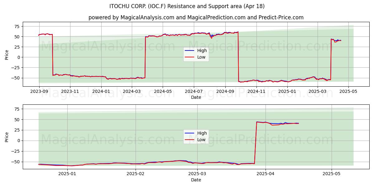  ITOCHU CORP. (IOC.F) Support and Resistance area (18 Apr) 
