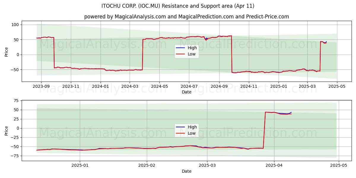  ITOCHU CORP. (IOC.MU) Support and Resistance area (11 Apr) 