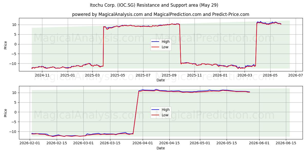  Itochu Corp. (IOC.SG) Support and Resistance area (27 May) 