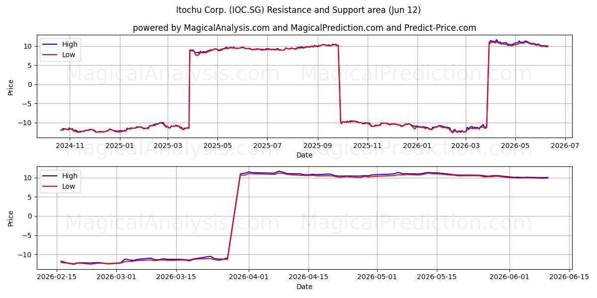  Itochu Corp. (IOC.SG) Support and Resistance area (11 Jun) 