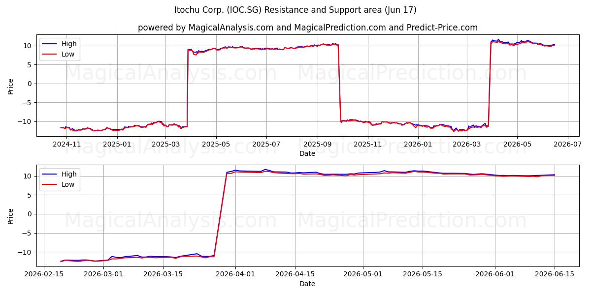  Itochu Corp. (IOC.SG) Support and Resistance area (15 Jun) 