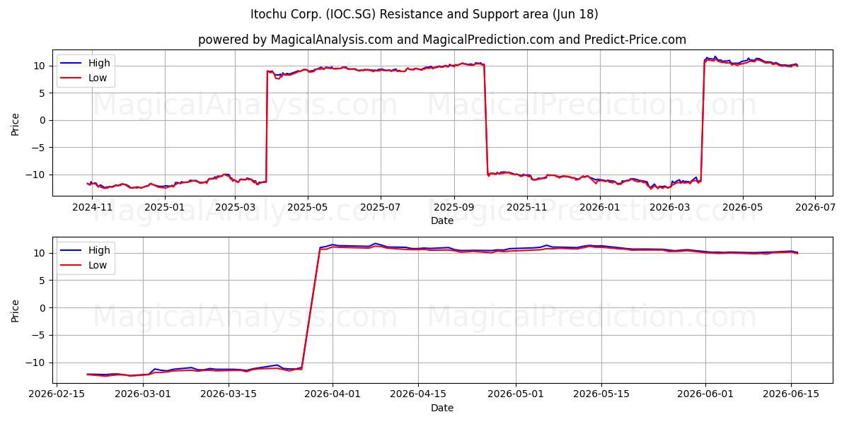  Itochu Corp. (IOC.SG) Support and Resistance area (17 Jun) 