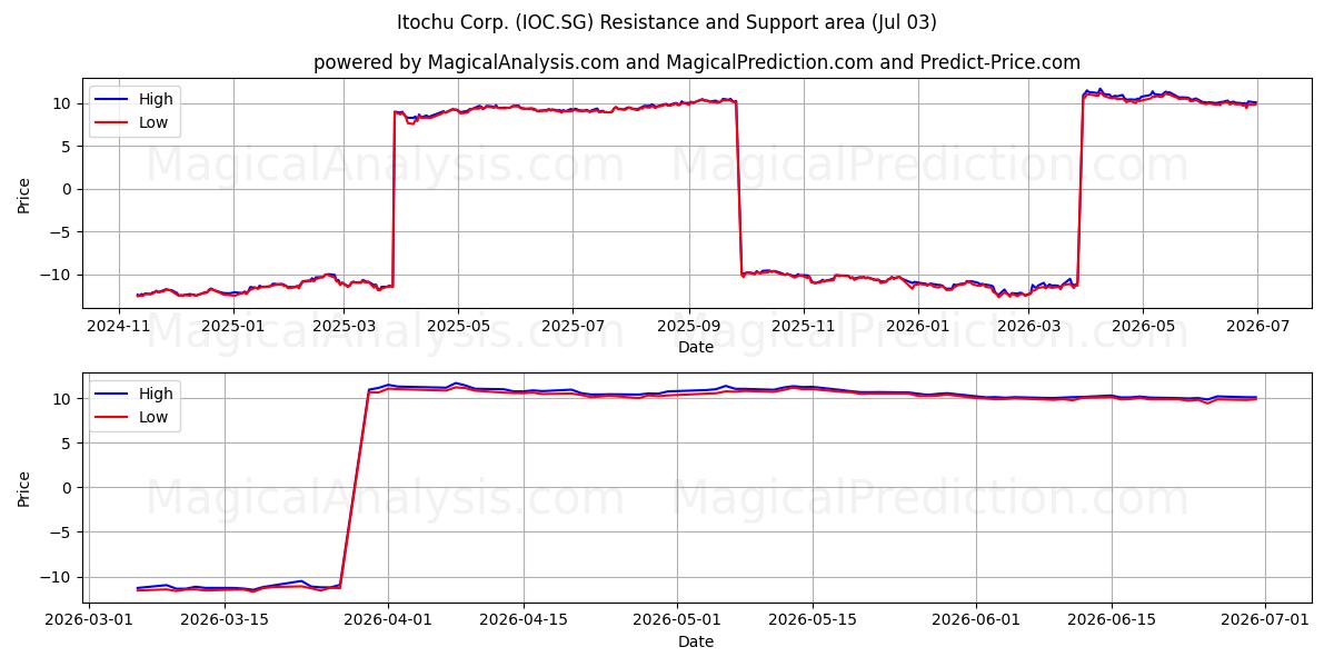  Itochu Corp. (IOC.SG) Support and Resistance area (02 Jul) 