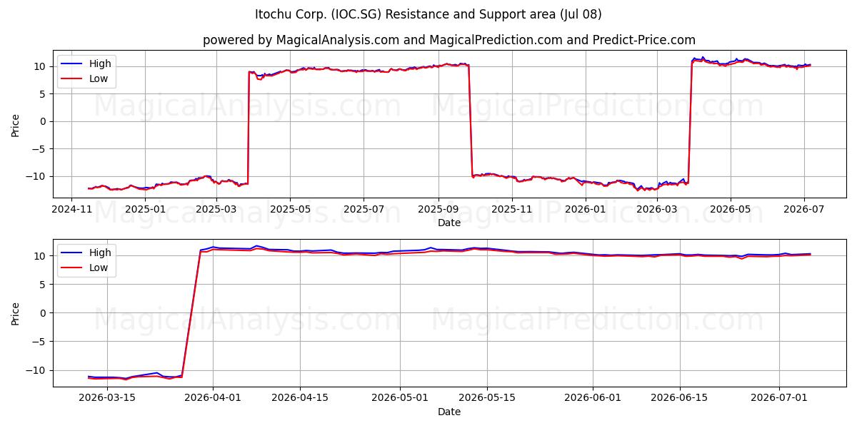  Itochu Corp. (IOC.SG) Support and Resistance area (07 Jul) 