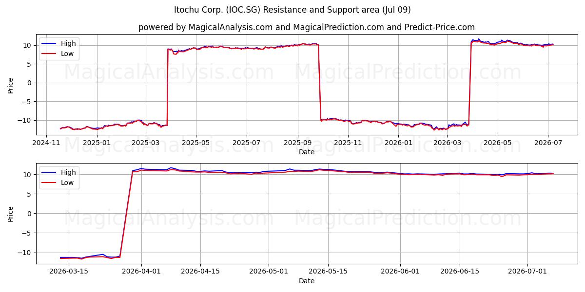 Itochu Corp. (IOC.SG) Support and Resistance area (08 Jul) 