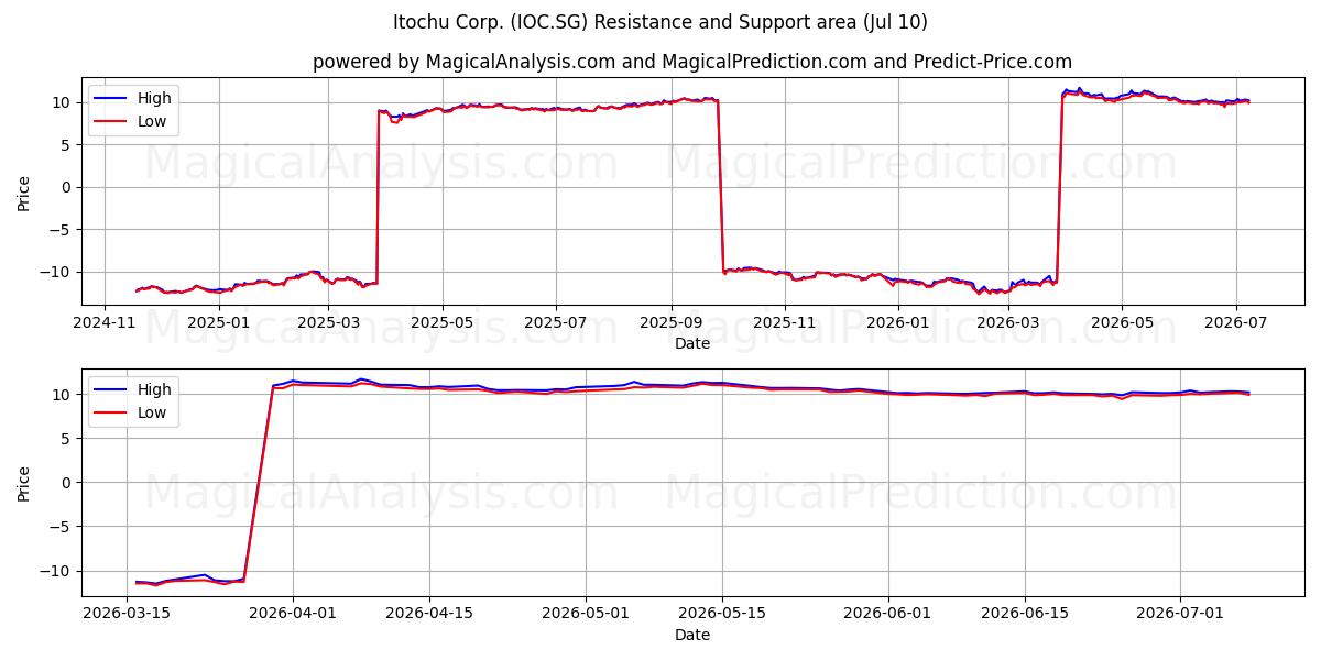  Itochu Corp. (IOC.SG) Support and Resistance area (09 Jul) 