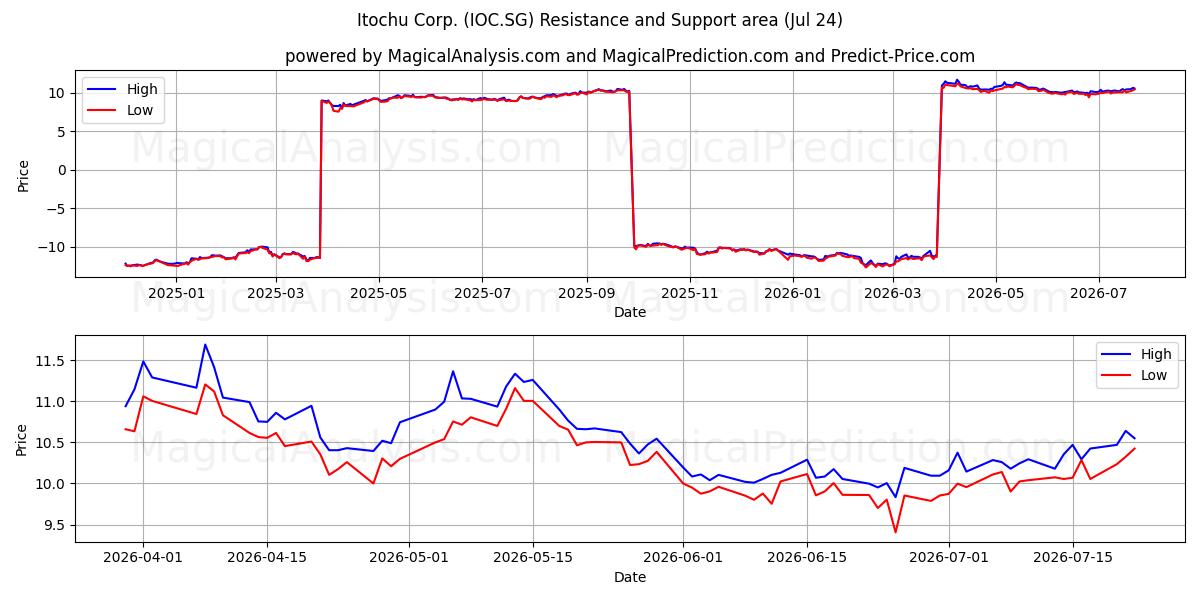  Itochu Corp. (IOC.SG) Support and Resistance area (23 Jul) 