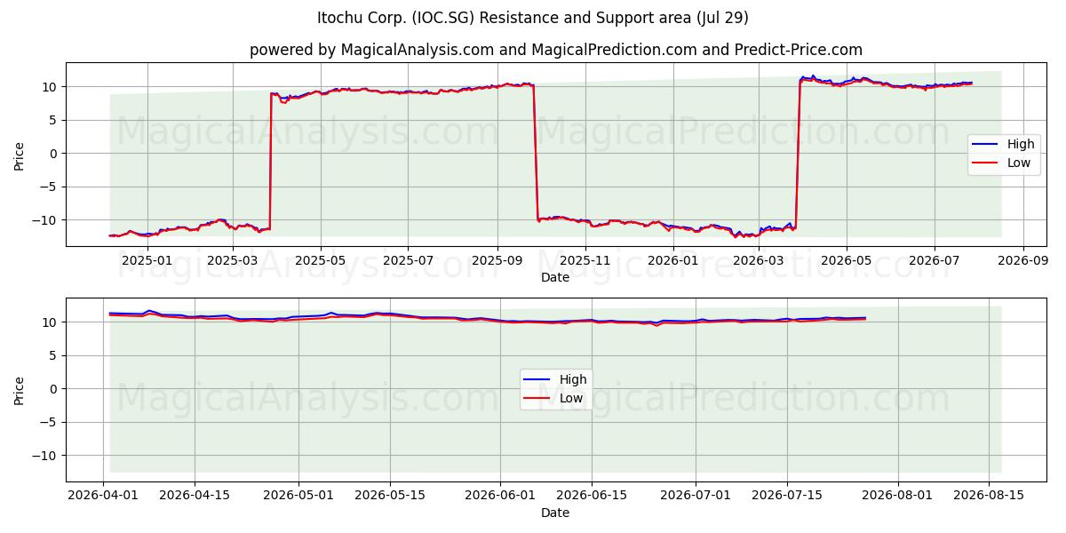  Itochu Corp. (IOC.SG) Support and Resistance area (28 Jul) 
