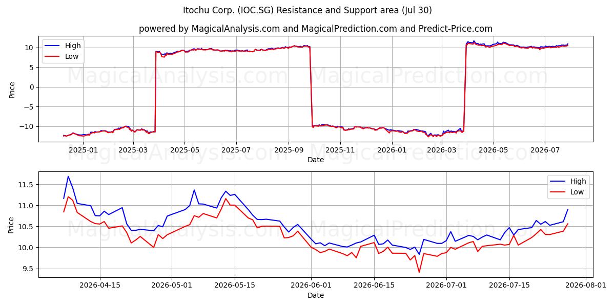  Itochu Corp. (IOC.SG) Support and Resistance area (29 Jul) 