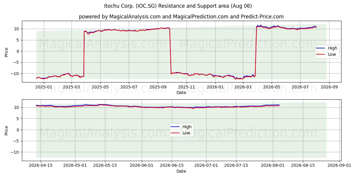  Itochu Corp. (IOC.SG) Support and Resistance area (05 Aug) 
