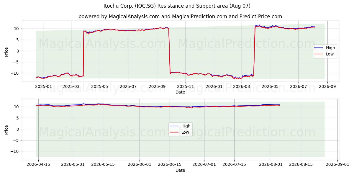  Itochu Corp. (IOC.SG) Support and Resistance area (06 Aug) 