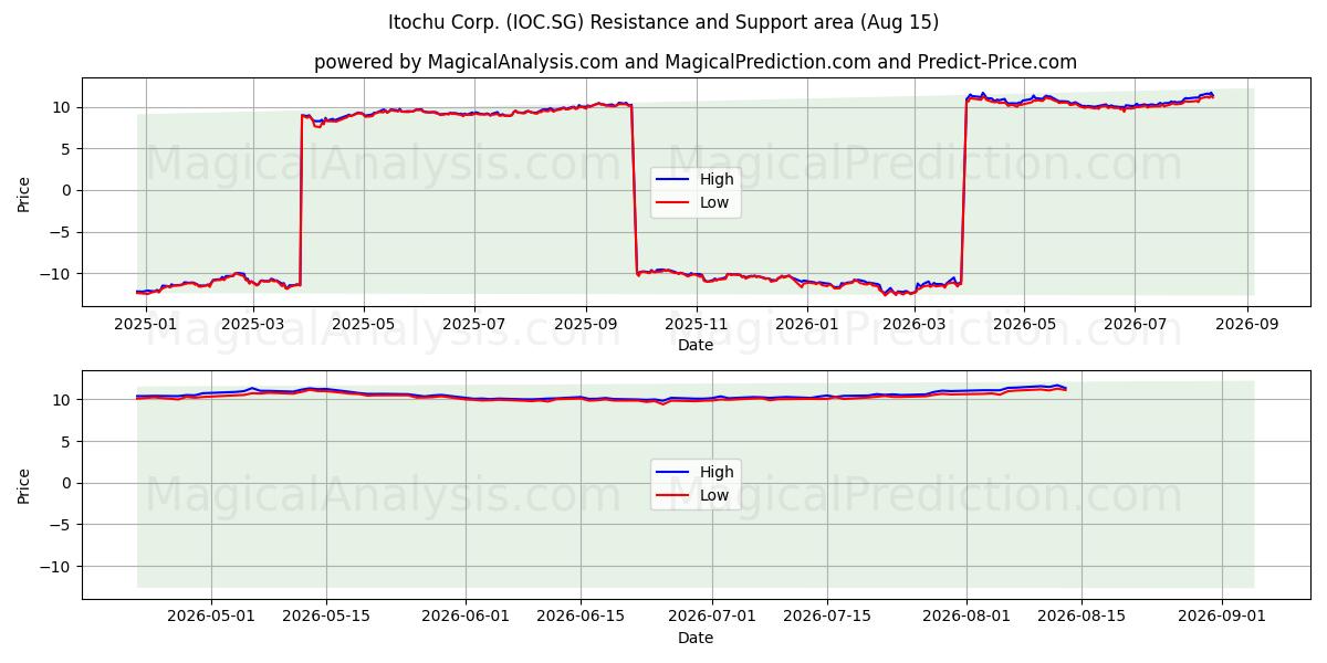  Itochu Corp. (IOC.SG) Support and Resistance area (14 Aug) 