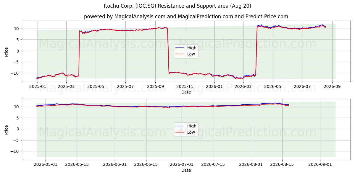  Itochu Corp. (IOC.SG) Support and Resistance area (18 Aug) 