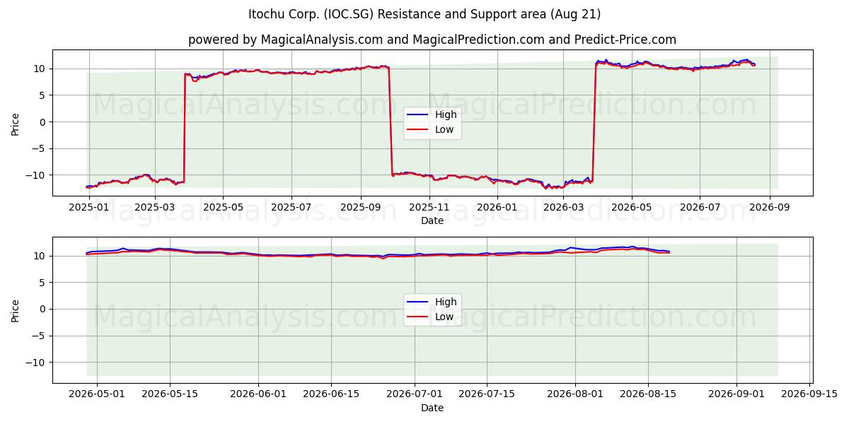  Itochu Corp. (IOC.SG) Support and Resistance area (20 Aug) 