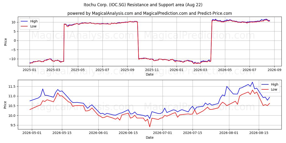  Itochu Corp. (IOC.SG) Support and Resistance area (21 Aug) 
