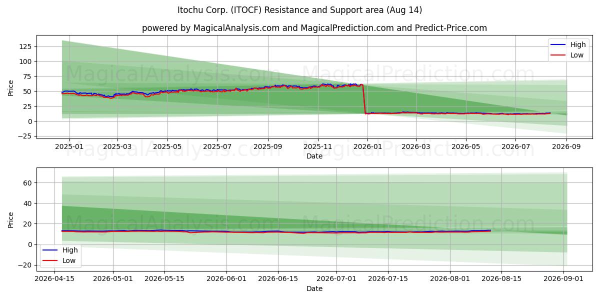  Itochu Corp. (ITOCF) Support and Resistance area (13 Aug) 