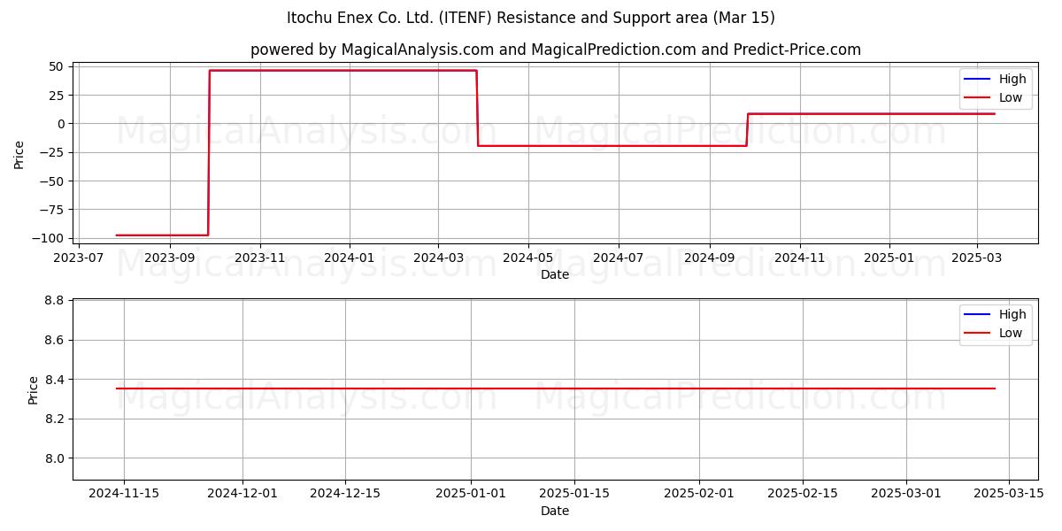  Itochu Enex Co. Ltd. (ITENF) Support and Resistance area (15 Mar) 
