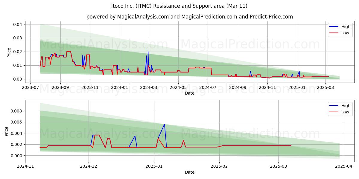  Itoco Inc. (ITMC) Support and Resistance area (14 Mar) 