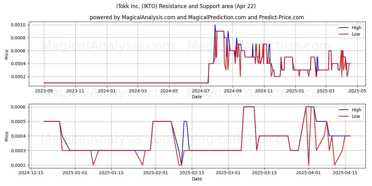  iTokk Inc. (IKTO) Support and Resistance area (22 Apr) 